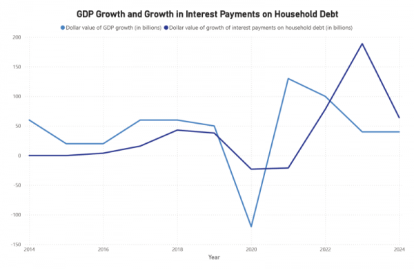 Canadians Are On Year Three Of A People’s Recession